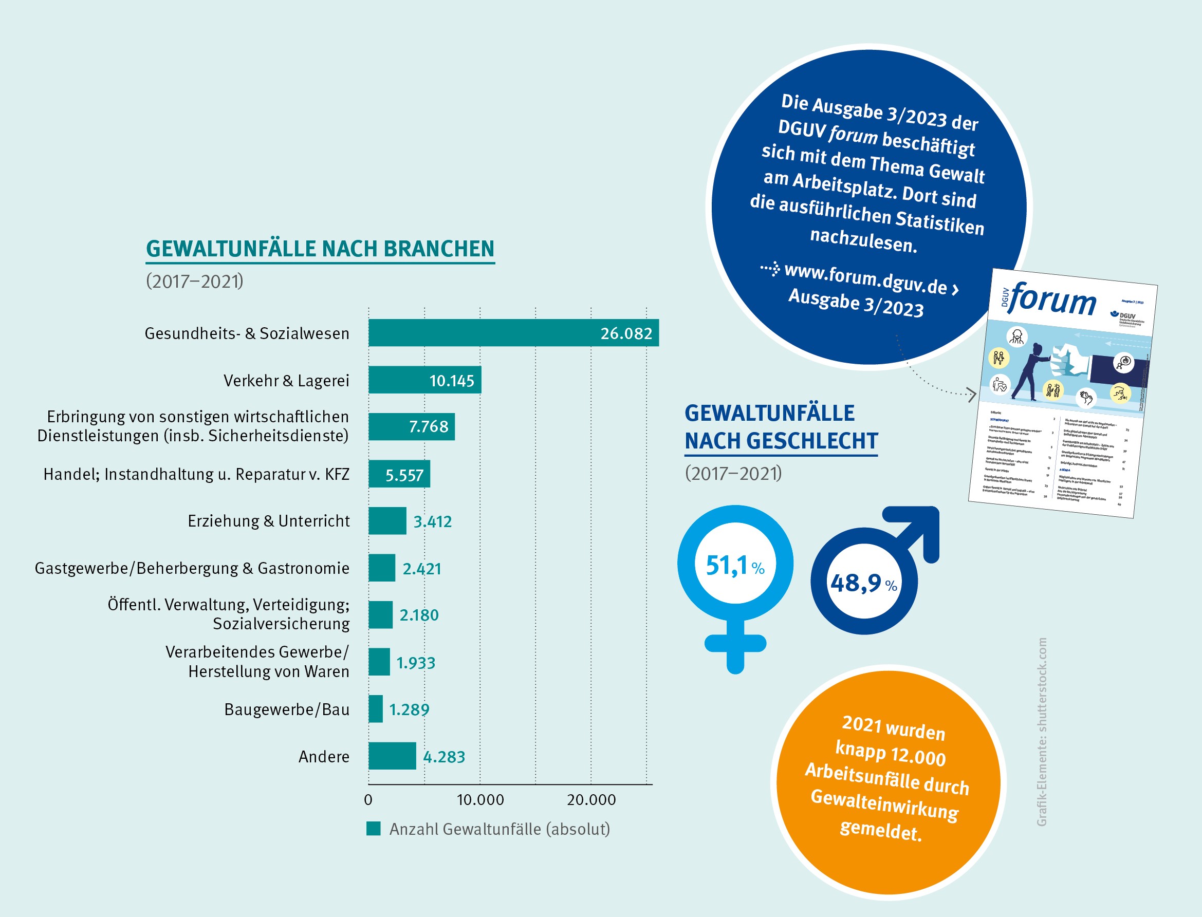 Die Infografik zeigt Gewaltunfälle nach Branchen, darstellt in einem Balkendiagramm. Gesundheits- & Sozialwesen: 26.082 Unfälle; Verkehr & Lagerei 10.145 Unfälle; Erbringung von sonstigen wirtschaftlichen Dienstleistungen (u.a. Sicherheitsunternehmen): 7.768 Unfälle; Handel; Instandhaltung u. Reparatur v. KFZ: 5.557 Unfälle; Erziehung & Unterricht: 3.412 Unfälle; Gastgewerbe/Beherbergung & Gastronomie: 2.421 Unfälle; Öffentliche Verwaltung, Verteidigung; Sozialversicherung: 2.180 Unfälle; Verarbeitendes Gewerbe/Herstellung von Waren: 1.933 Unfälle; Baugewerbe/Bau: 1.289 Unfälle; Andere: 4.283 Unfälle; Eine weitere Darstellung zeigt Gewaltunfälle nach Geschlecht. Bei Gewaltunfällen sind 51,1 Prozent der Fälle Frauen betroffen und in 48,9 Prozent der Fälle sind Männer betroffen. 