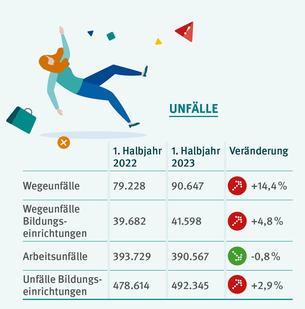 Die Grafik zeigt eine Tabelle. Die Tabelle hat drei Spalten und vier Zeilen. Die Tabelle vergleicht:
Wegeunfälle, Wegeunfälle in Bildungseinrichtungen, Arbeitsunfälle und Unfälle in Bildungseinrichtungen. Verglichen werden die vorläufigen Unfallzahlen 1. Halbjahr 2022 mit 1. Halbjahr 2023. Zusätzlich wird die Prozentuale Veränderung angegeben.
Wegeunfälle gab es:
Im 1. Halbjahr 2022: 79.229 , im 1. Halbjahr 2023: 90.647, prozentuale Veränderung: + 14,4 %
Wegeunfälle in Bildungseinrichtungen gab es:
Im 1. Halbjahr 2022: 39.682 , im 1. Halbjahr 2023: 41.598, prozentuale Veränderung: + 4,8 %
Arbeitsunfälle gab es:
Im 1. Halbjahr 2022: 393.729 , im 1. Halbjahr 2023: 390.567, prozentuale Veränderung: - 0,8 %
Unfälle in Bildungseinrichtungen gab es:
Im 1. Halbjahr 2022: 478.614 , im 1. Halbjahr 2023: 492.345, prozentuale Veränderung: + 2,9 %
