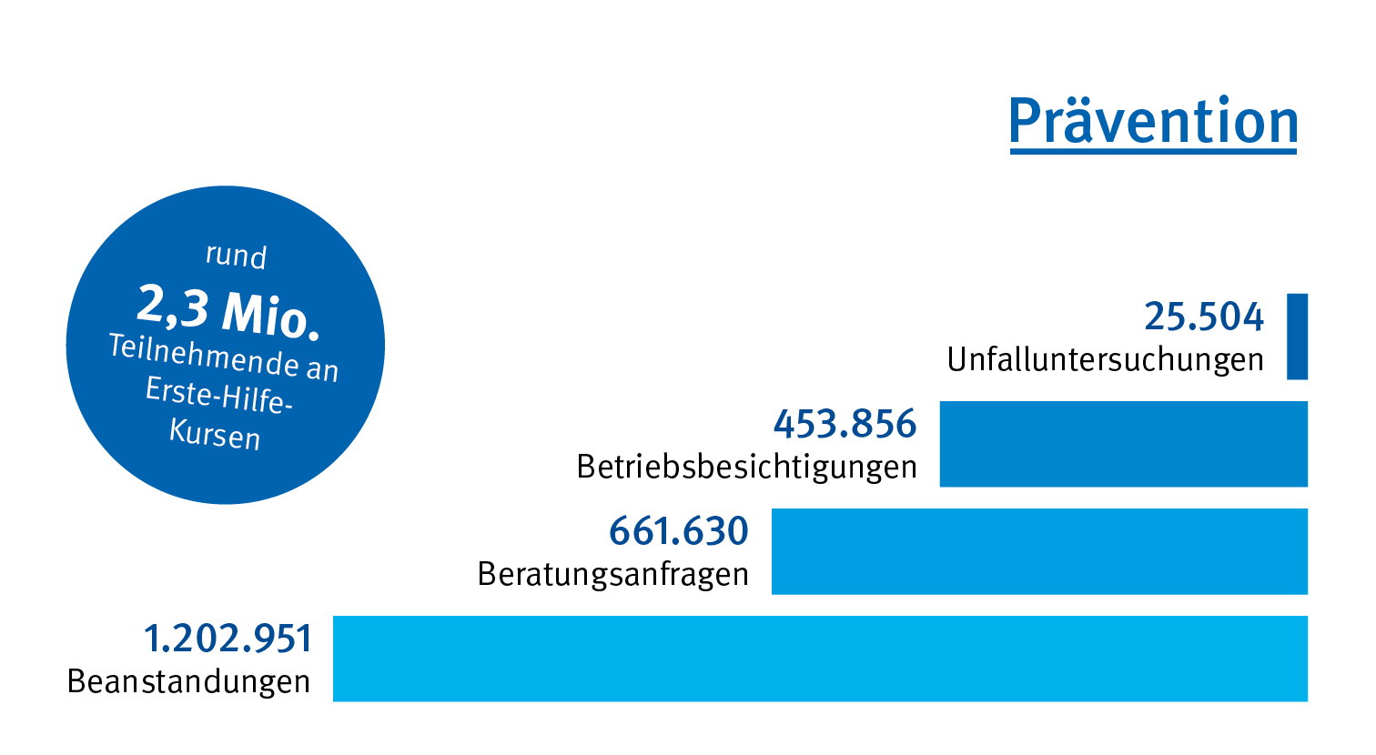 Die Grafik zum Thema Prävention zeigt, dass die Unfallversicherung Betriebe bei Arbeitsschutzmaßnahmen berät, Unfallursachen erforscht und Arbeitssicherheit prüft. Es wurden unter anderem 2,3 Millionen Personen in Erste-Hilfe-Kursen geschult, 25.504 Unfalluntersuchungen durchgeführt, 453.856 Betriebsbesichtigungen vorgenommen und 661.630 Beratungsanfragen bearbeitet. Insgesamt gab es 1.202.951 Beanstandungen.