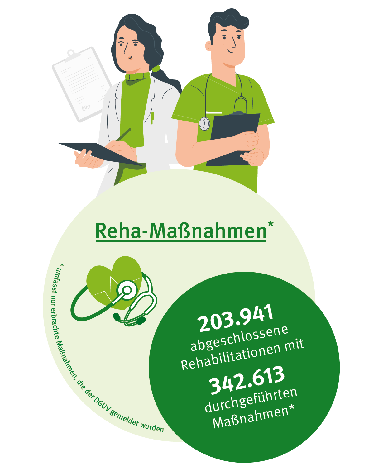 Die Grafik zeigt, dass 2023, 203.941 Rehabilitationsmaßnahmen abgeschlossen und 342.613 Maßnahmen insgesamt durchgeführt wurden. 